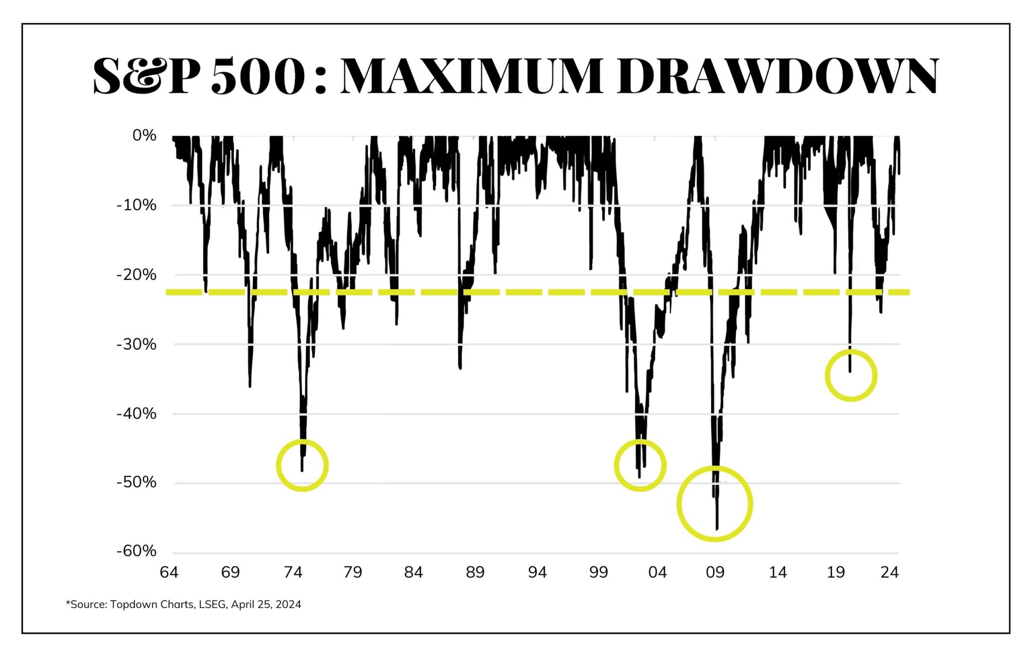 Drawdowns, Deficits, and Debunking a Myth - April 26, 2024 - The ...