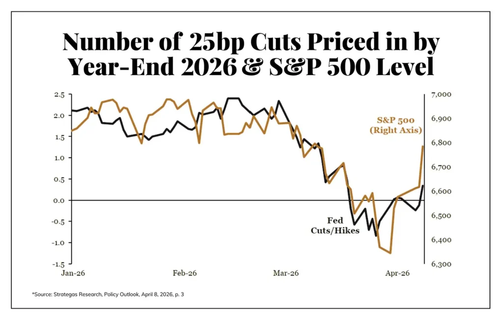 Number of Fed Rate Cuts vs S&P 500 Level